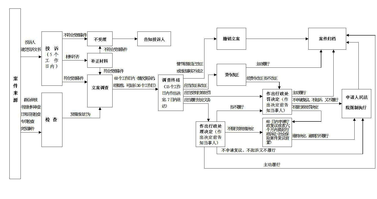 勞動保障監(jiān)察辦案流程圖